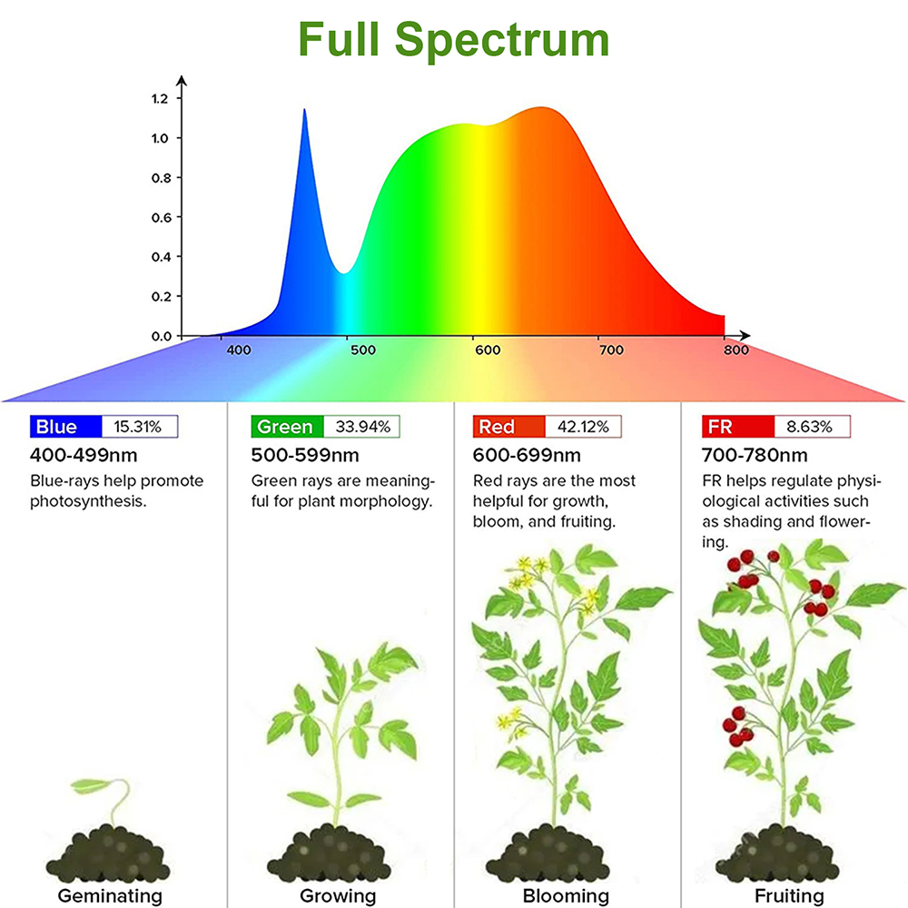 1/2/3/4Head LED Grow Light Str - Plant Growth Regulator reseña y precio